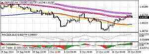 Обзор основных валютных пар 22.10.14