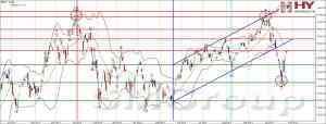 Nikkei 225 недавно развернулся резко вверх