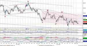 Теханализ индекс ММВБ: Поддержка на уровне 1365-1370 пунктов