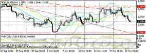 Обзор основных валютных пар на 23.10.14