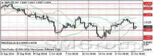 Обзор основных пар рынка Forex на 24 октября