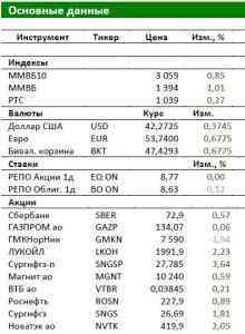 Обзор Российского рынка: В фокусе отчетность «Роснефти»