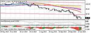 Нефть падает в цене третью сессию кряду