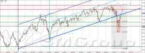 Теханализ: Dow Jones Industrial Average неуклонно растет