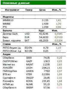 Обзор Российского рынка: Падение рубля подвело сырьевые компании