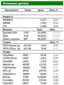 Обзор Российского рынка: Банк России примет решение по ставке