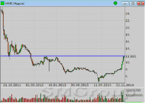 ММК: Тестируем важный уровень