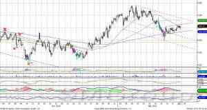 Индекс ММВБ продолжает консолидацию
