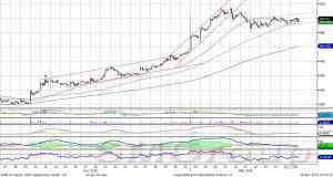 Индекс ММВБ продолжает консолидацию