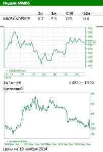 Обзор Российского рынка: В фокусе отчетность Банка ВТБ за 3 квартал