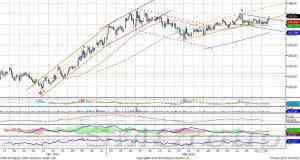 Индекс ММВБ продолжает боковую динамику