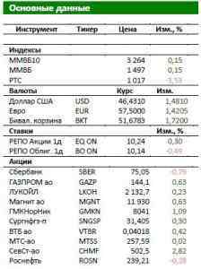 Обзор Российского рынка Спекулянты обрушили рубль