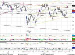 Индекс ММВБ: коррекционное снижение в рамках восходящего тренда