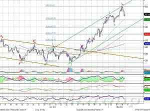 Индекс ММВБ: коррекционное снижение в рамках восходящего тренда