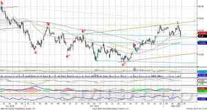 Индекс ММВБ: коррекционное снижение в рамках восходящего тренда