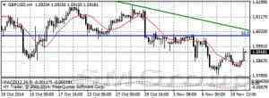 Теханализ форекс: EUR|USD USD|JPY USD|CHF GBP|USD