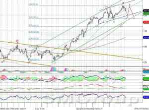 Индекс ММВБ: уравновесился выше отметки 1500 пунктов