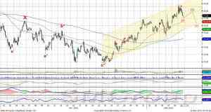 Индекс ММВБ: уравновесился выше отметки 1500 пунктов