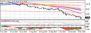 Цены на нефть снижаются вместе с мировым спросом