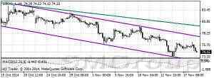 Нефть марки WTI упала в цене