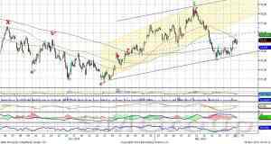 Индекс ММВБ продолжает консолидацию