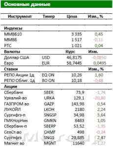 Обзор Российского рынка: В фокусе отчетность Банка ВТБ за 3 квартал