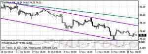Цены на нефть после падения завершают неделю ростом