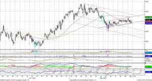 Индекс ММВБ постепенно движется вверх