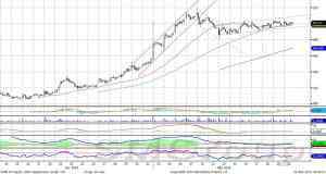 Индекс ММВБ постепенно движется вверх