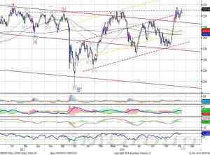 Индекс ММВБ постепенно движется вверх