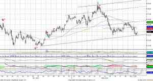 Индекс ММВБ постепенно движется вверх
