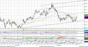 Индекс ММВБ демонстрирует силу