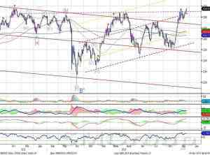 Индекс ММВБ демонстрирует силу
