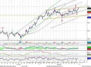 Индекс ММВБ демонстрирует силу