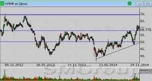 Сбербанк: Цены остаются в рамках осеннего нисходящего тренда