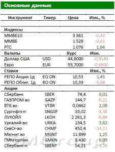 Обзор российского рынка: Минфин переоценил потери экономики