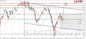 Теханализ DAX: Позитивный импульс сохраняет силу