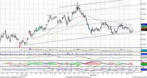 Индекс ММВБ продолжает боковую динамику