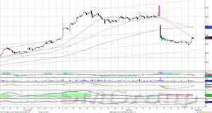 Индекс ММВБ – преодолел один из сильных уровней