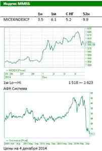 Обзор Российского рынка: Коррекция носит технический характер