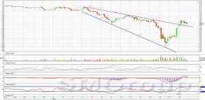 Индекс ММВБ встретил сопротивление на уровне 1500-1510 пунктов