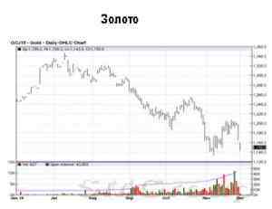 Российский фондовый рынок завершил осенний сезон снижением