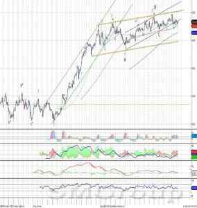 Индекс ММВБ – преодолел один из сильных уровней