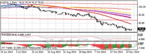 По итогам недели цены на нефть остались на «дне»