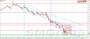 Технический анализ: Light Sweet Crude Oil (WTI)
