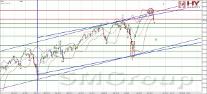 Теханализ: S&P 100 не смог преодолеть сопротивление