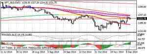 Золото на спотовом рынке подорожало на 0.5%