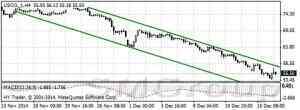 Цены на нефть во вторник снова покраснели