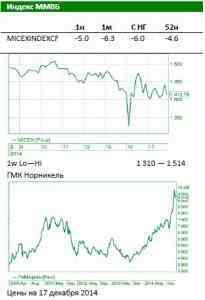 Обзор Российского рынка: В фокусе выступление президента Путина