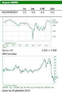 Обзор Российского рынка: Из холода в жару